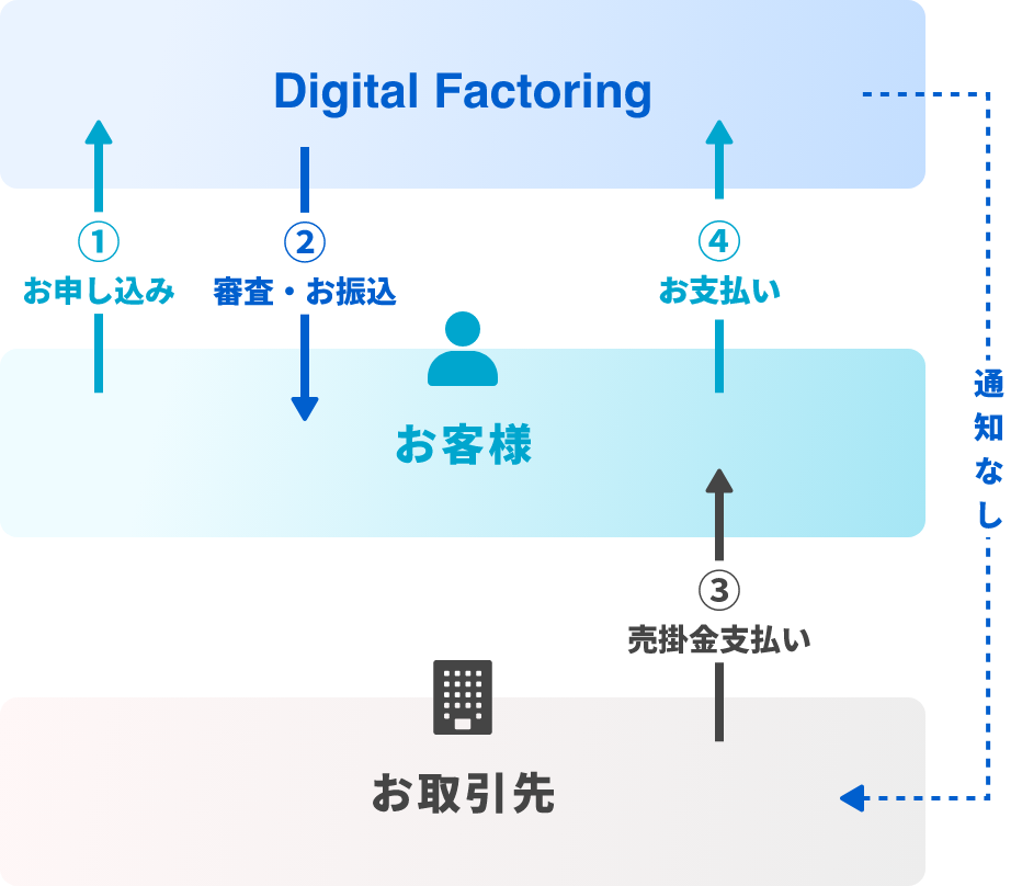 イメージ図:ファクタリングとは、売掛債権を債権譲渡(売却)して早期資金化すること、売掛債権の売買することです。